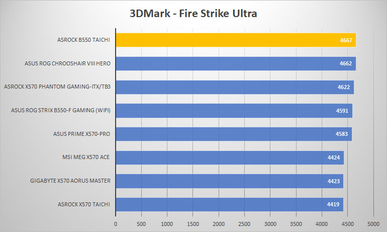 asrock b550 taichi 3dmark ultra