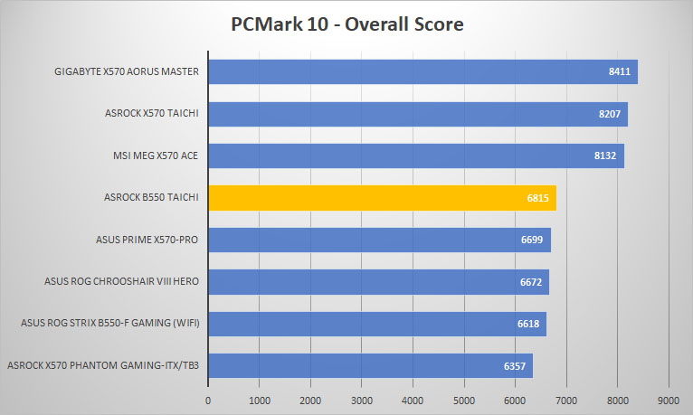 asrock b550 taichi pcmark10