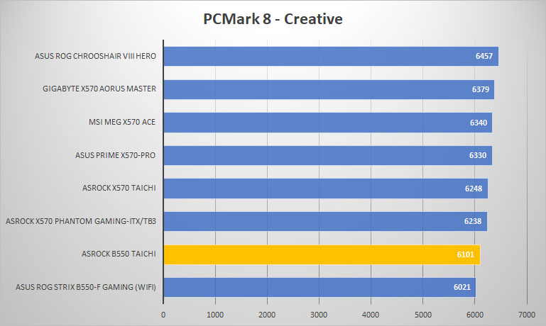 asrock b550 taichi pcmark8 creative
