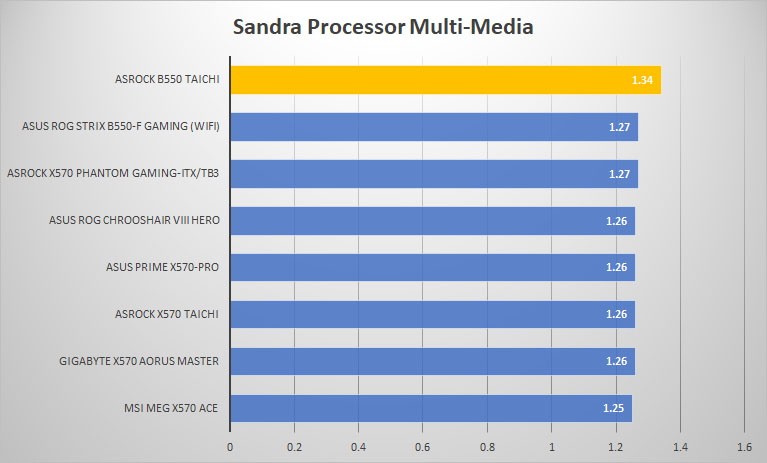 asrock b550 taichi sandra mult