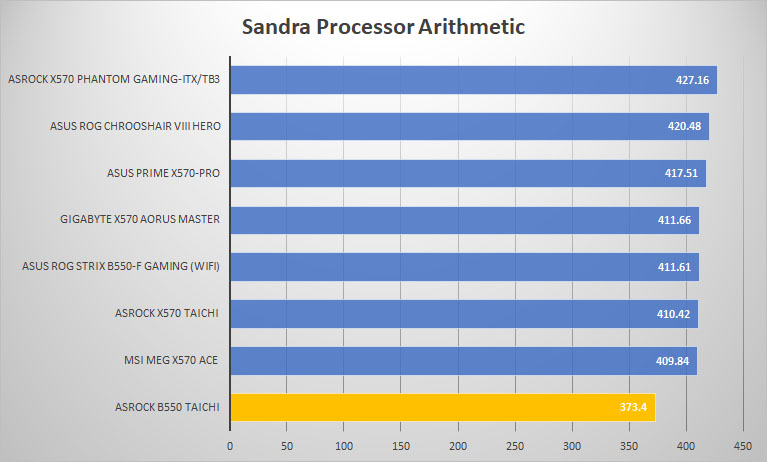 asrock b550 taichi sandra proc