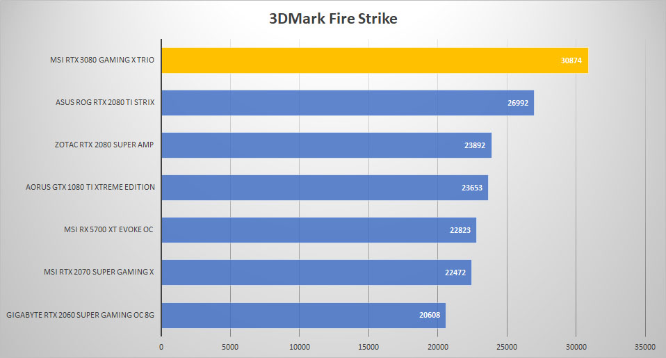 msi rtx3080 3dmark fire