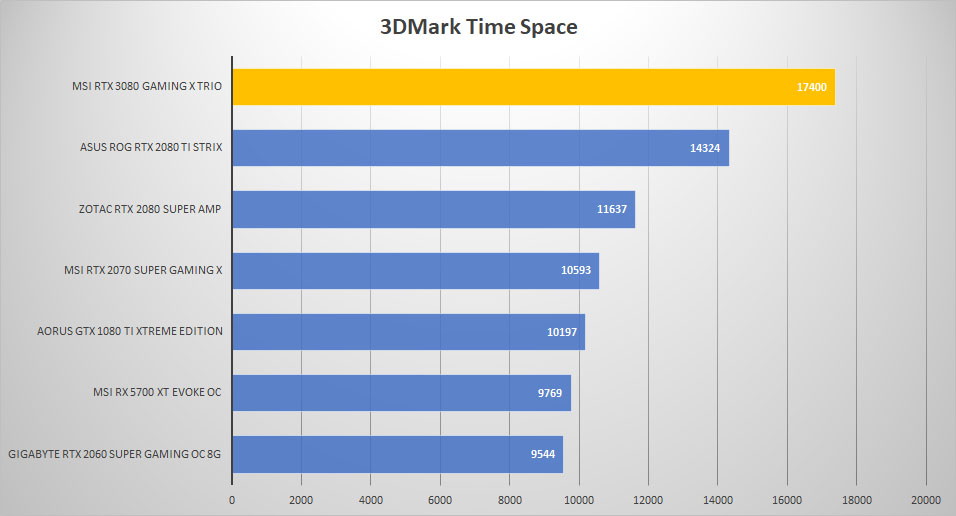 msi rtx3080 3dmark time