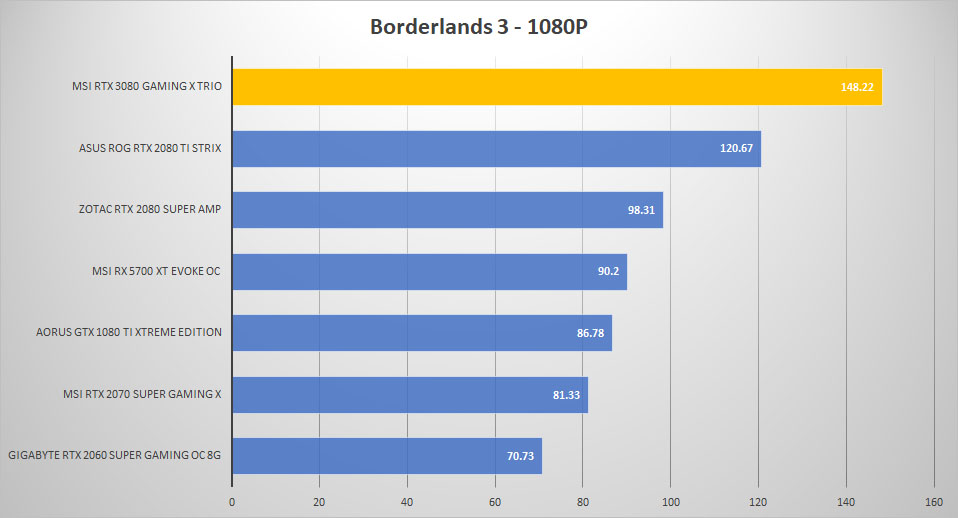 msi rtx3080 borderlands 1080p