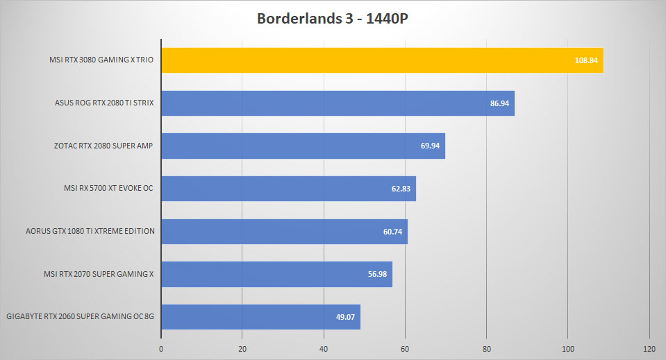 msi rtx3080 borderlands 1440p