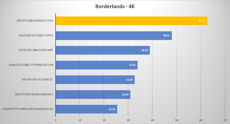 msi rtx3080 borderlands 4k