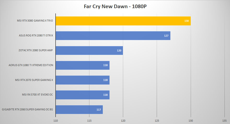 msi rtx3080 farcry 1080p