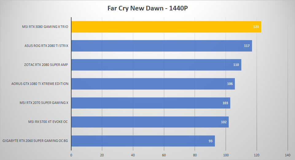 msi rtx3080 farcry 1440p