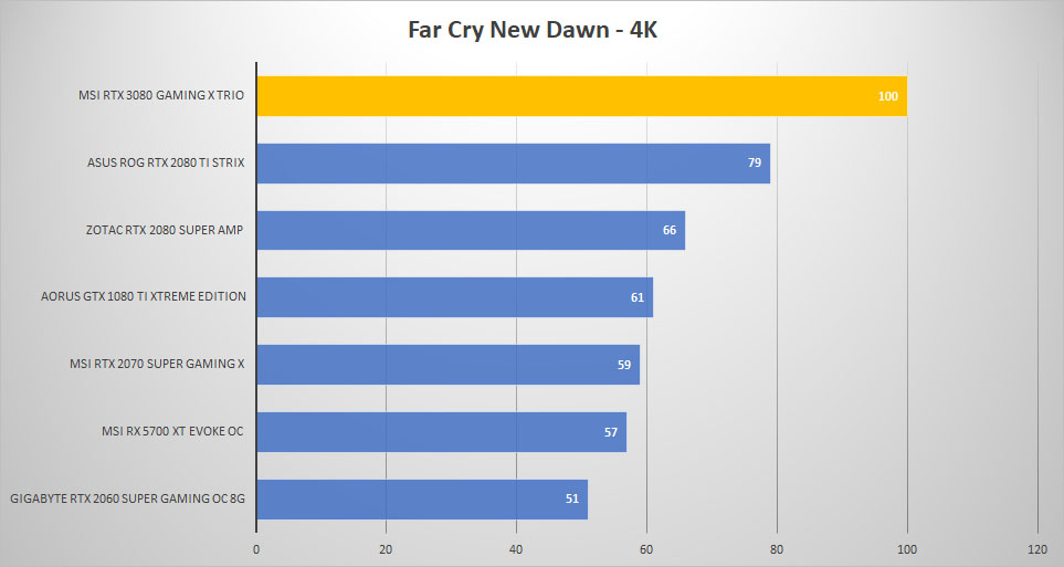 msi rtx3080 farcry 4k