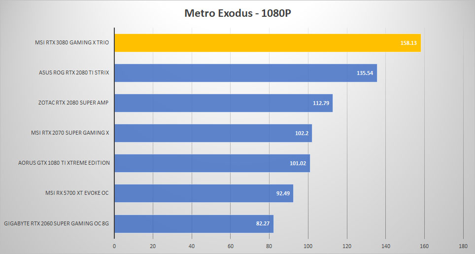 msi rtx3080 metro 1080p