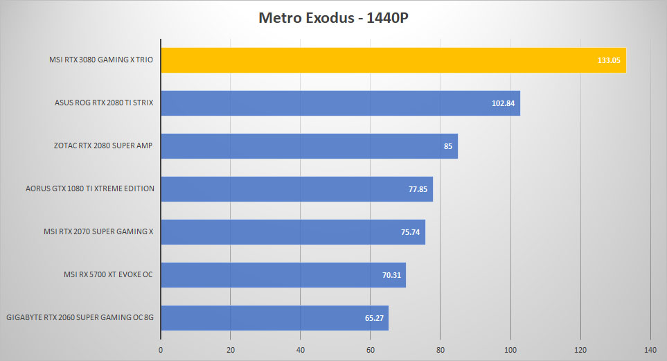 msi rtx3080 metro 1440p
