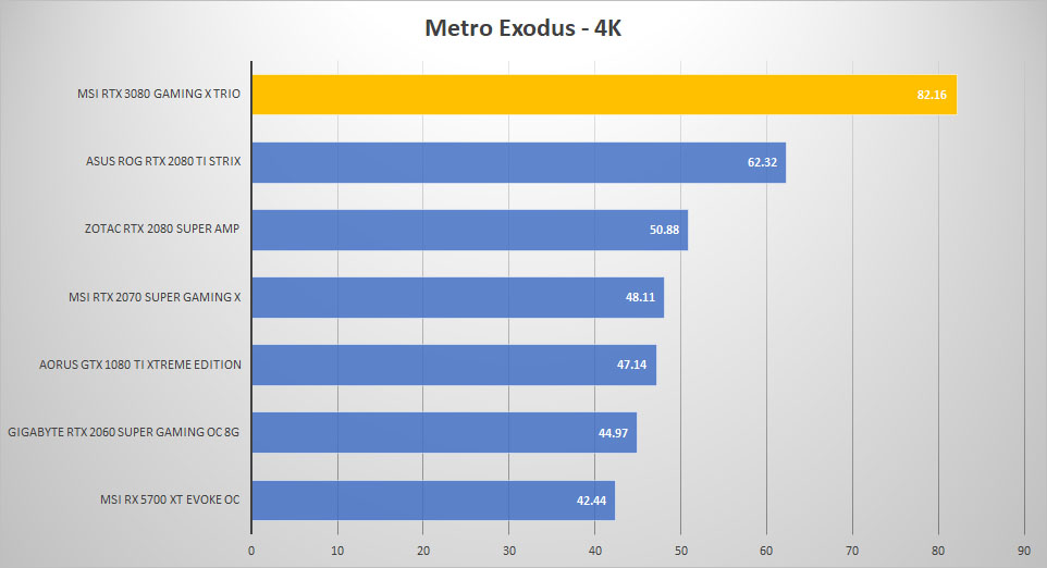 msi rtx3080 metro 4k