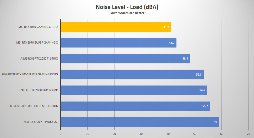 msi rtx3080 noise load