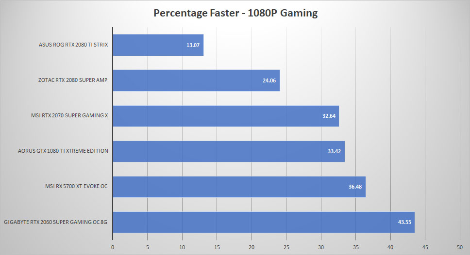 msi rtx3080 percentage 1080p