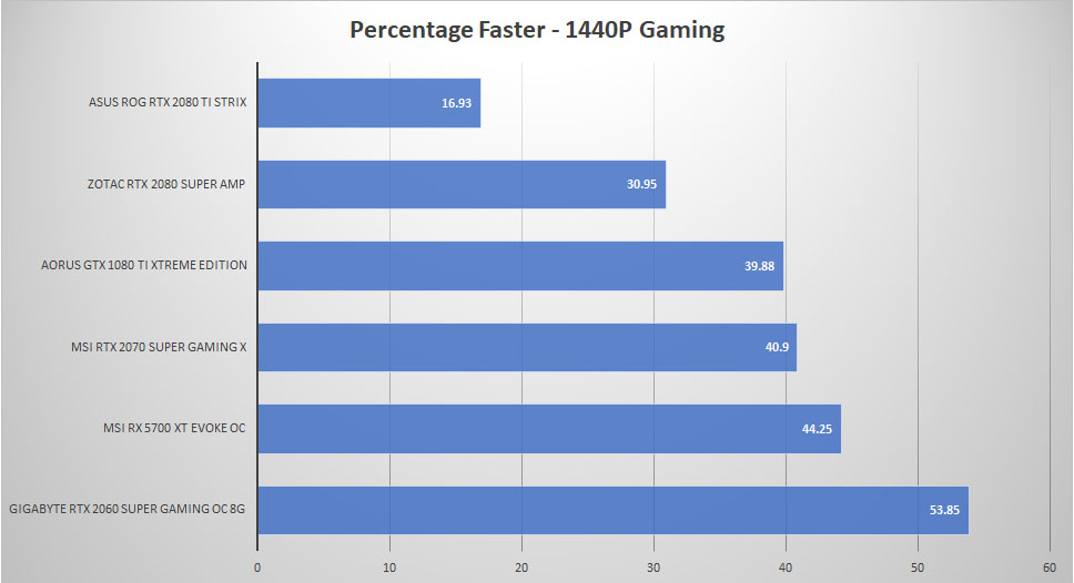 msi rtx3080 percentage 1440p