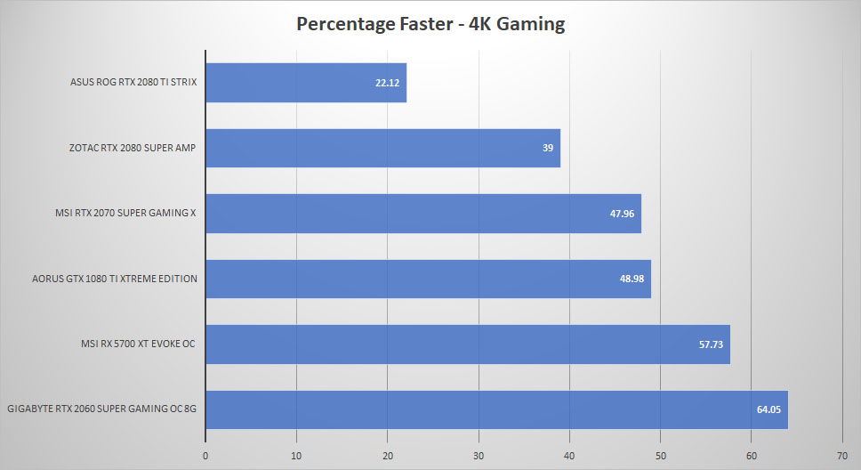 msi rtx3080 percentage 4k
