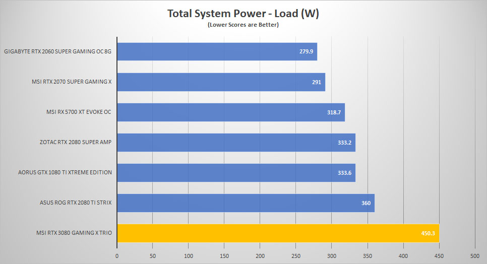 msi rtx3080 power load