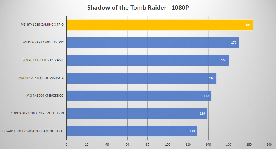 msi rtx3080 shadow 1080p