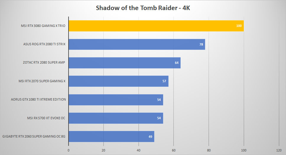 msi rtx3080 shadow 4k