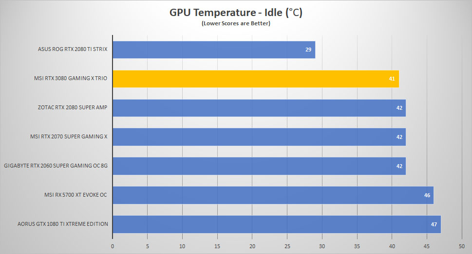 msi rtx3080 temp idle