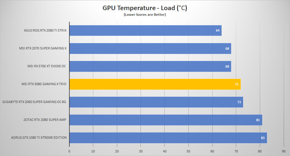msi rtx3080 temp load