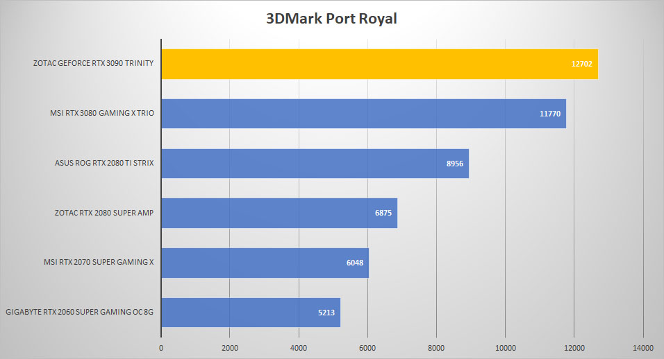 rtx 3090 3dmark port