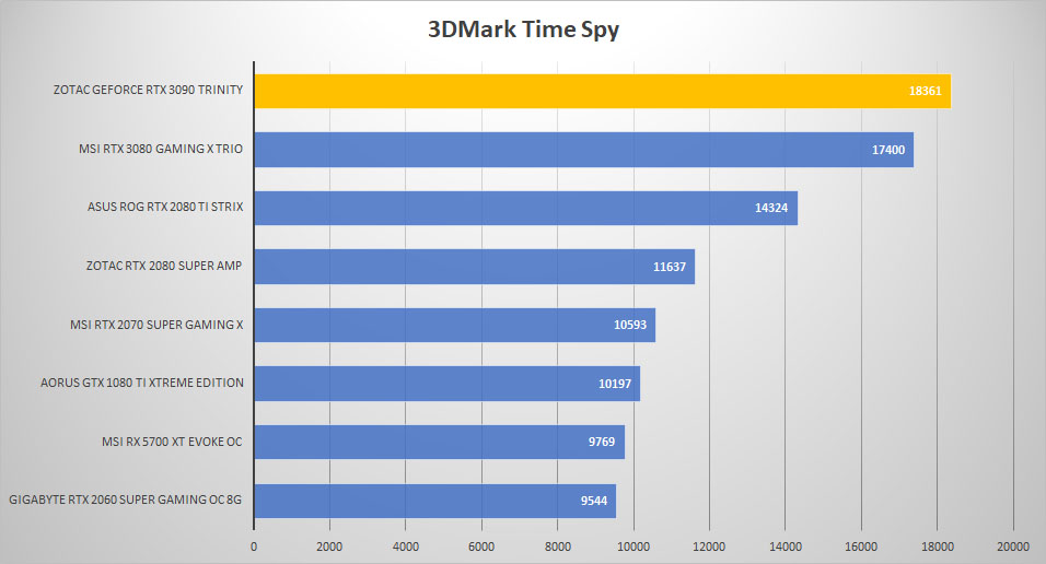 rtx 3090 3dmark time