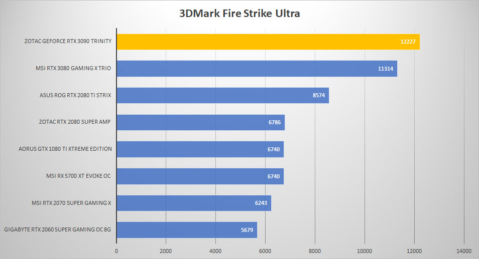 rtx 3090 3dmark ultra
