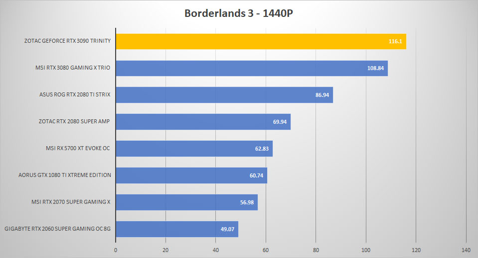 rtx 3090 borderlands 1440p