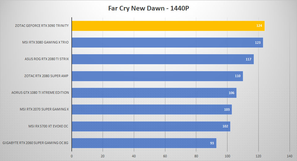 rtx 3090 farcry 1440p