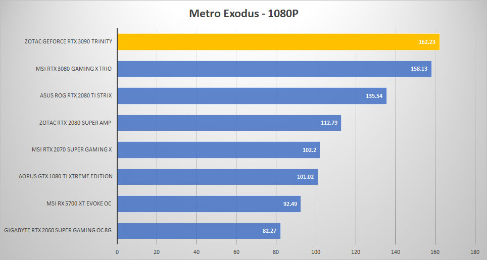 rtx 3090 metro 1080p