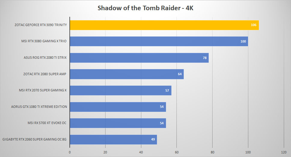 rtx 3090 shadow 4k
