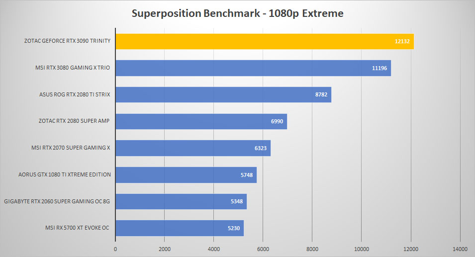 rtx 3090 sp 1080p