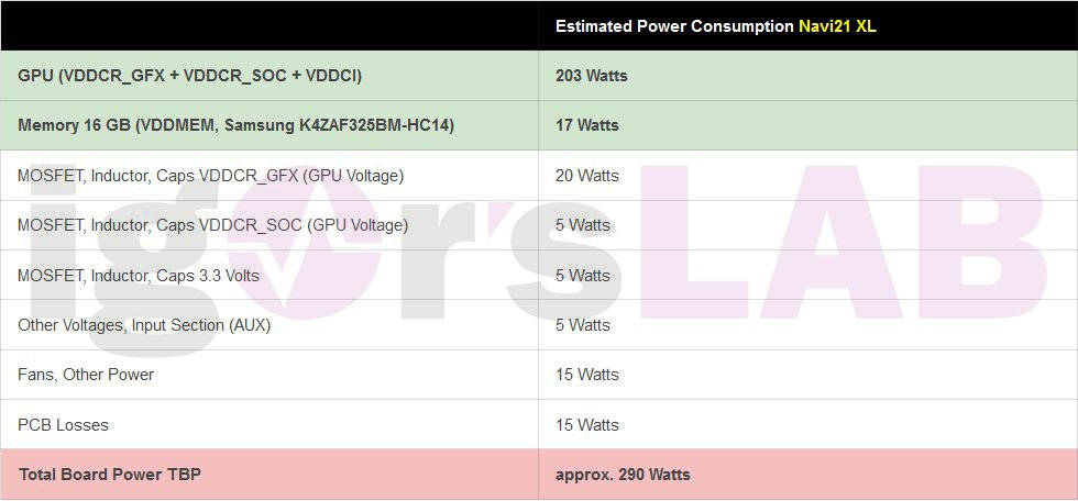 AMD Navi21 XL power consumption
