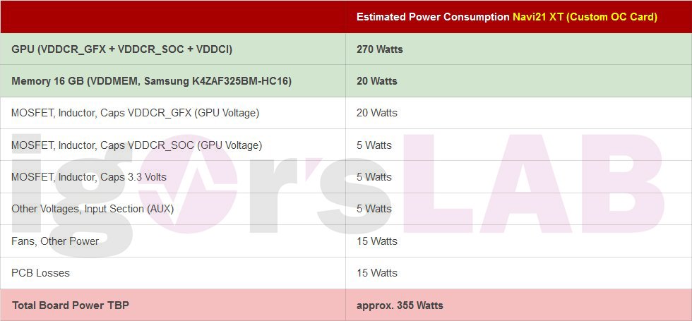 AMD Navi21 XT custom power consumption