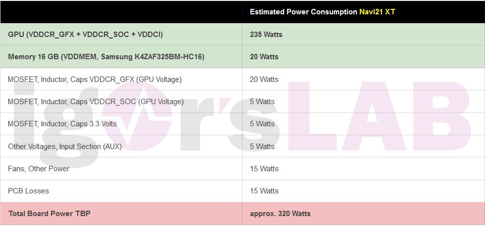 AMD Navi21 XT reference power consumption