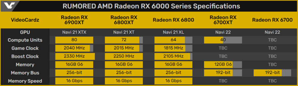AMD Radeon 6000 series specs leak
