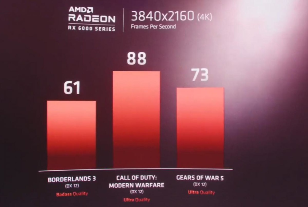 AMD Radeon RX 6000 FPS