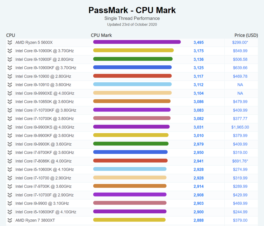 AMD Ryzen 5 5600X PassMark
