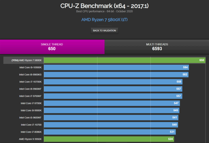 AMD Ryzen 9 5950X CPU-Z 3