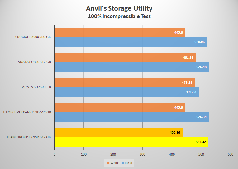 EX2 Elite SSD Anvil Chart