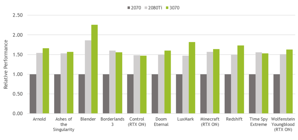 NVIDIA RTX 3070 Reviewer's Guide