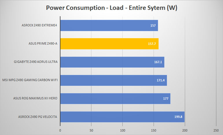 asus prime z490 a power load