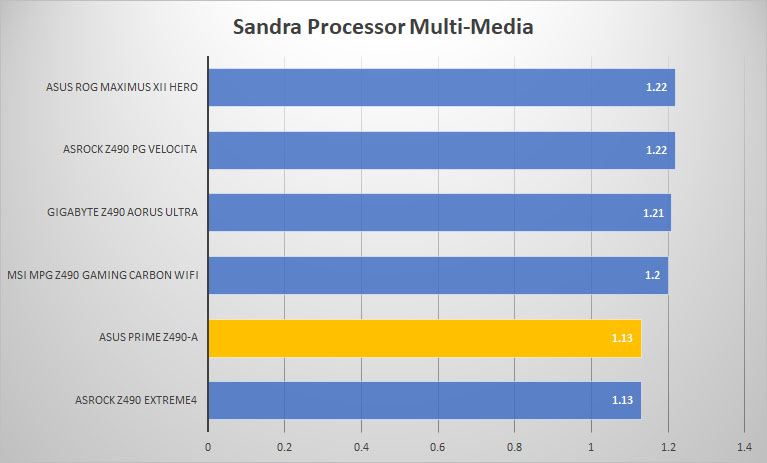 asus prime z490 a sandra mult
