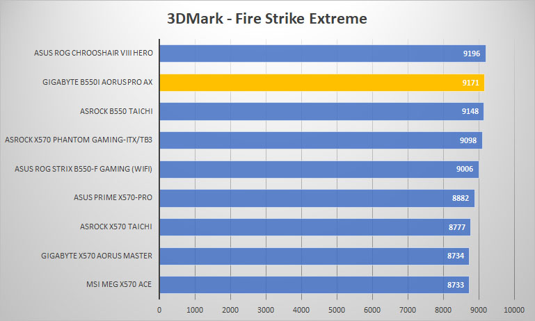 gigabyte b550i 3dmark