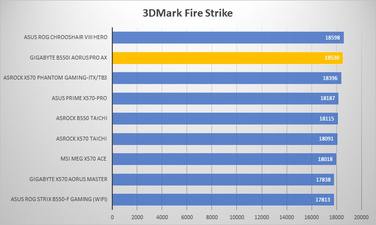 gigabyte b550i 3dmark fire