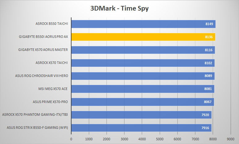 gigabyte b550i 3dmark time