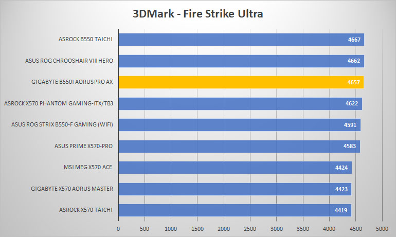 gigabyte b550i 3dmark ultra
