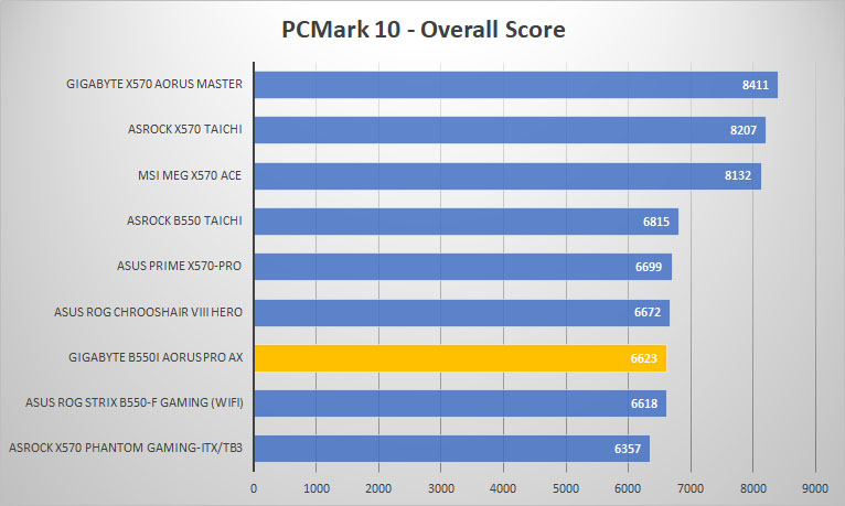 gigabyte b550i pcmark10