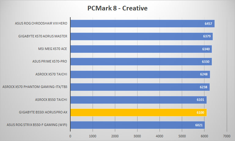 gigabyte b550i pcmark8 creative